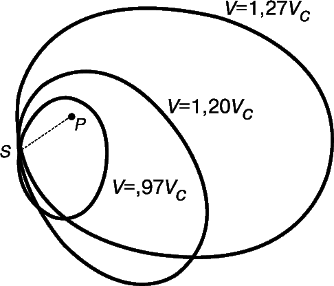 Рис. 4. ТРИ ВОЗМОЖНЫЕ ОРБИТЫ СПУТНИКА. Размер и форма орбиты спутника, находящегося в данный момент на определенном расстоянии (SP) от планеты, зависят от направления и величины его скорости. Vс – скорость обращения по круговой орбите на этом расстоянии.
