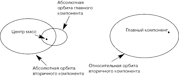 Рис. 2. СТОРОННИЙ НАБЛЮДАТЕЛЬ может видеть абсолютные орбиты Сириуса А и В, обращающихся вокруг центра их масс (слева). Наблюдатель, связанный с главным компонентом системы (Сириус А) видит относительную орбиту Сириуса В (справа).