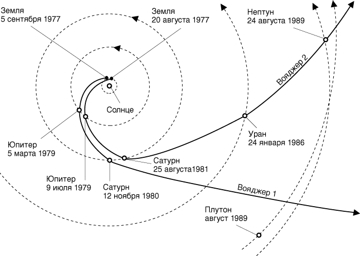 «ВОЯДЖЕР-1» И «ВОЯДЖЕР-2» использовали принцип гравитационного маневра для пролета мимо всех планет-гигантов. На рисунке показаны траектории зондов и даты пролетов.