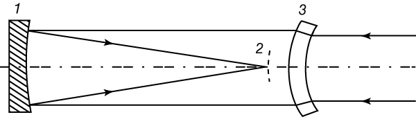 ШИРОКОУГОЛЬНАЯ КАМЕРА системы Д.Д.Максутова. 1 – сферическое главное зеркало; 2 – фокальная поверхность; 3 – коррекционная пластина.