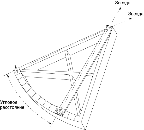 СЕКСТАНТ, каким пользовался Тихо; требовал двух наблюдателей для измерения углового расстояния между двумя звездами.