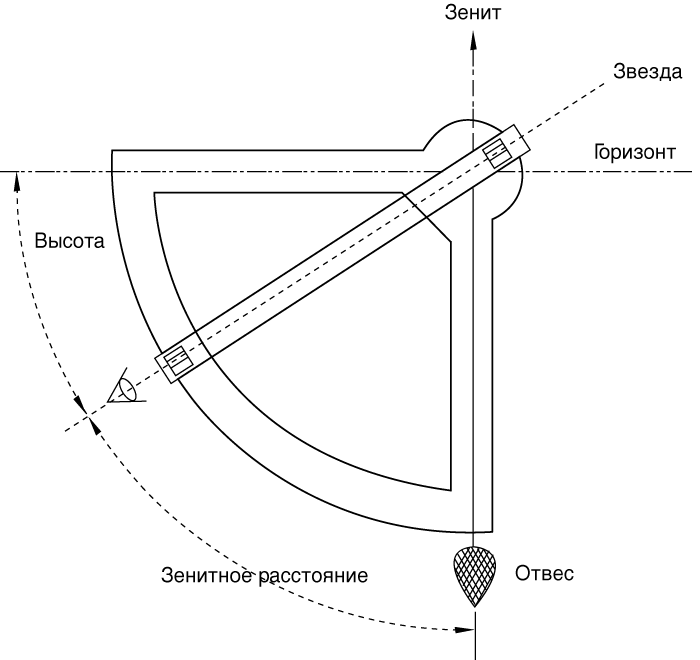 КВАДРАНТ использовался для измерения высоты звезд в меридиане.