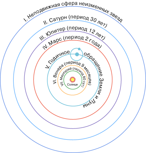 В ГЕЛИОЦЕНТРИЧЕСКОЙ СИСТЕМЕ КОПЕРНИКА, представленной здесь в упрощенном виде, Солнце находится в центре, вокруг него обращаются Земля и другие планеты, а Луна как спутник обращается вокруг Земли. В действительности Коперник для объяснения лунного и планетных движений, подобно грекам, использовал эпициклы, но ему удалось обойтись без многих искусственных приемов, введенных Птолемеем и его последователями.