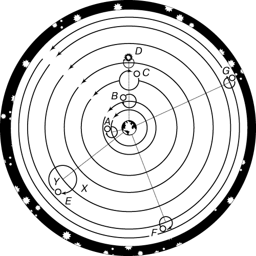 В ГРЕЧЕСКОЙ ГЕОЦЕНТРИЧЕСКОЙ СИСТЕМЕ Луна (A), Солнце (D) и планеты – Меркурий (B), Венера (C), Марс (E), Юпитер (F) и Сатурн (G) – движутся равномерно по окружностям X, называемым эпициклами, с центрами Y, также равномерно движущимися по большим окружностям, называемым деферентами, в центре которых находится Земля. Поскольку Меркурий и Венера никогда не удаляются от Солнца на большой угол, центры эпициклов этих планет и Солнца всегда лежат на одной прямой.