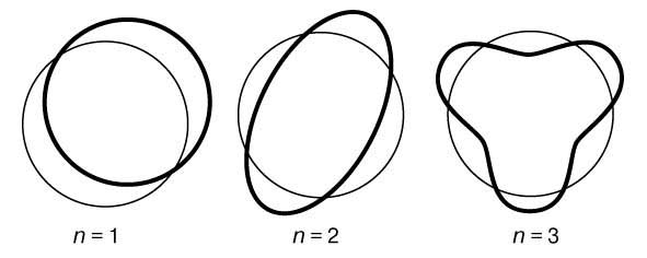Рис. 1. СТОЯЧИЕ ВОЛНЫ ДЕ БРОЙЛЯ, укладывающиеся вдоль круговой орбиты. Орбита показана тонкой линией, n – число полных волн, укладывающихся вдоль нее.