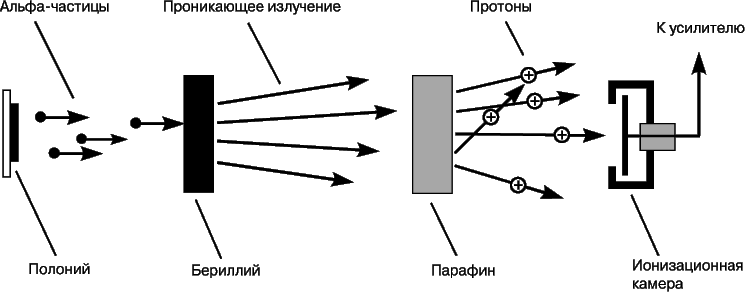 Рис. 1. ЭКСПЕРИМЕНТ ЧЕДВИКА, схема процесса, в котором был открыт нейтрон.
