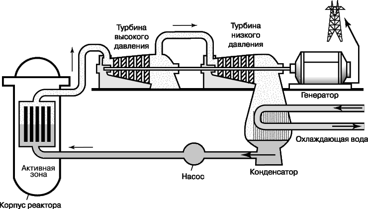 КИПЯЩИЙ РЕАКТОР. Кипение воды происходит в активной зоне реактора. Образующийся пар приводит в действие турбогенератор.