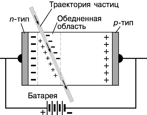 Детектор полупроводников. Полупроводниковый детектор ионизирующего излучения. Полупроводниковый детектор схема. Полупроводниковый метод регистрации ионизирующих излучений. Твердотельные детекторы излучения.