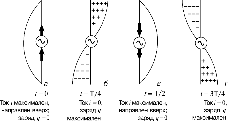 Рис. 3. ТОКИ И ЗАРЯДЫ в антенне типа полуволнового симметричного вибратора в разные моменты периода.