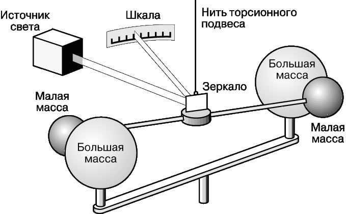 Лабораторная работа: Определение гравитационной постоянной и ускорения силы тяжести с помощью математического маятника