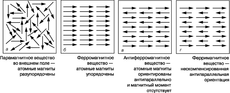 Реферат: Магнитные свойства вещества