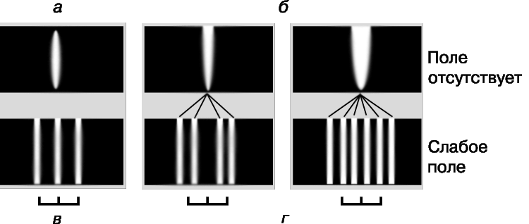 ЭФФЕКТ ЗЕЕМАНА нормальный и аномальный, вид перпендикулярно направлению магнитного поля. а – синглет цинка; б – главный дублет натрия; в – нормальный триплет; г – аномальное расщепление.