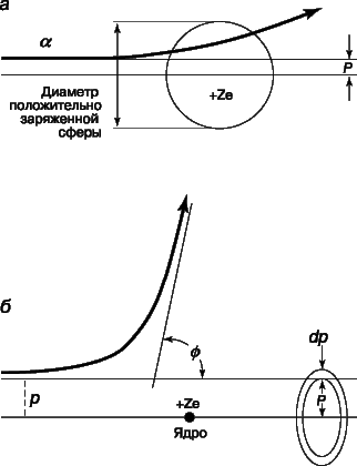 Рис. 6. РАССЕЯНИЕ АЛЬФА-ЧАСТИЦ. а – томсоновская модель атома; б – резерфордовская модель атома с малым плотным ядром.