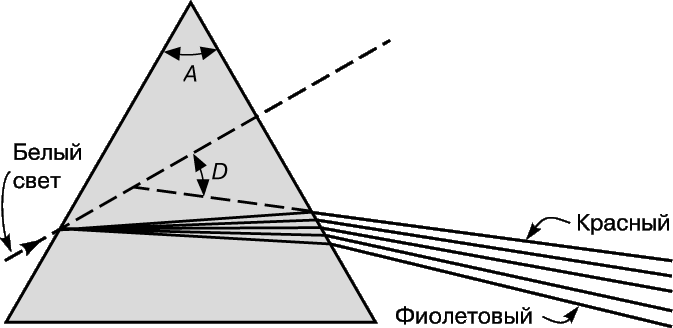 Расположите стеклянную пластину. Критический угол оптика. Преломление света в призме. Стеклянная пластинка под углом 45 градусов спектр. Плоскопараллельное пластинка спектр 45 градусов.