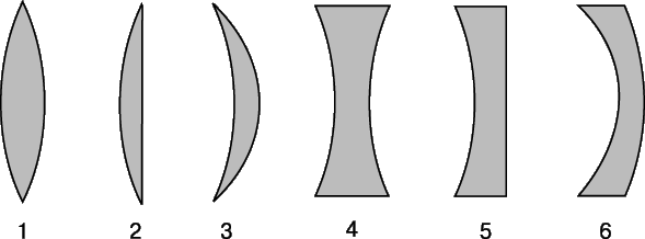 Рис. 9. ТОНКИЕ ЛИНЗЫ. 1 – двояковыпуклая; 2 – плосковыпуклая; 3 –  выпуклый мениск; 4 – двояковогнутая; 5 – плосковогнутая; 6 – вогнутый мениск.