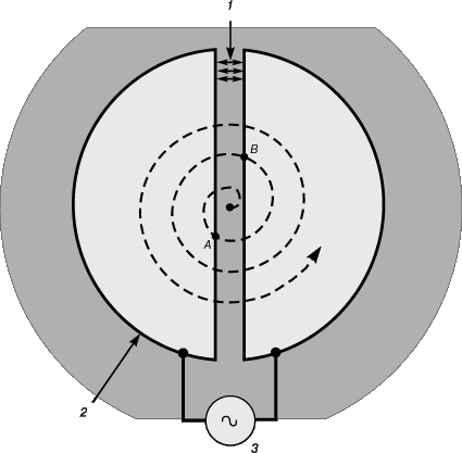 Рис. 3. ПОЛЫЕ ДУАНТЫ циклотрона. Полярность напряжения на дуантах меняется после каждого пол-оборота, так что частицы ускоряются в зазоре, достигнув точки А, затем точки В и т.д. на протяжении большого числа оборотов. 1 – электрическое поле; 2 – дуант; 3 – ускоряющее напряжение.