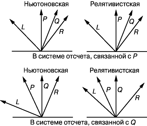 Доклад по теме Звездная аберрация против релятивистской астрономии