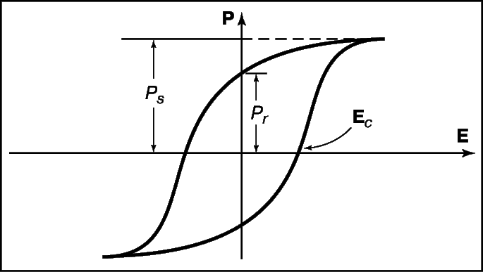 Рис. 1. ПЕТЛЯ ГИСТЕРЕЗИСА ДЛЯ СЕГНЕТОЭЛЕКТРИКА, демонстрирующая характерную связь между вектором поляризации P и электрическим полем E; Ec – коэрцитивное поле, при котором вектор поляризации меняет направление на обратное.