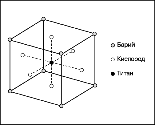 Статья: Сегнетоэлектрики