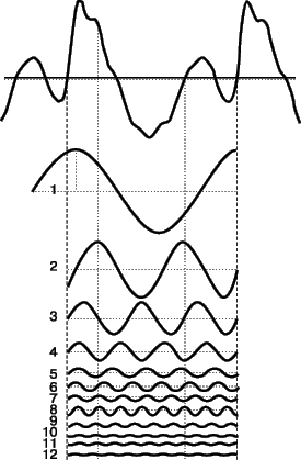 Рис. 7. КОЛЕБАНИЯ СЛОЖНОЙ ФОРМЫ (верхняя кривая) и двенадцать его частотных составляющих. 1 – основная частота; 2–12 – обертоны.