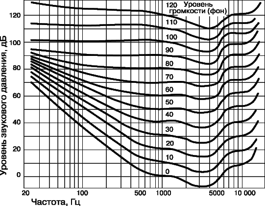 Рис. 9. СВЯЗЬ между уровнем звукового давления в децибелах и уровнем громкости в фонах (кривые Флетчера – Мэнсона). Кривые получены путем измерения уровня звукового давления, при котором звук той или иной частоты воспринимается как равногромкий с эталонным тоном частотой 1000 Гц.