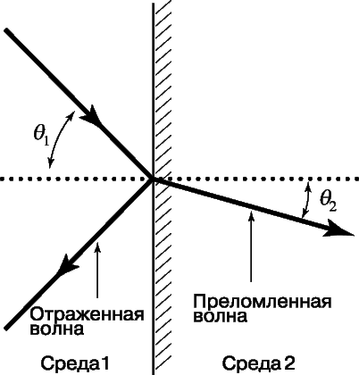 Контрольная работа по теме Основы теории излучения звуковых волн