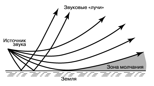 Реферат: Сущность звуковых волн