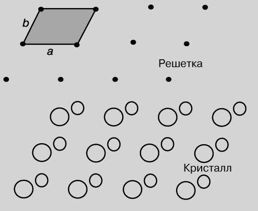 Рис. 2. КРИСТАЛЛ можно построить, поместив в каждую точку пространственной решетки атом или группу атомов.