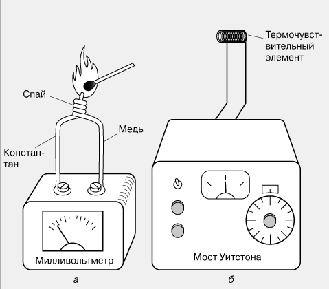 Рис. 4. ТЕРМОМЕТРЫ, основанные на электрических эффектах. а – термопара медь – константан; б – термометр сопротивления.