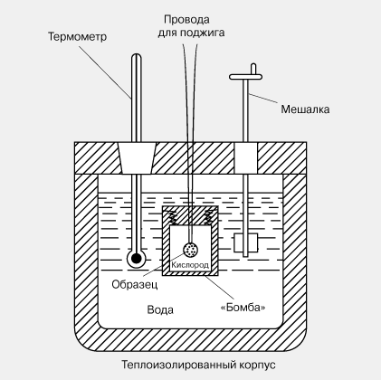 Рис. 5. ВОДЯНОЙ КАЛОРИМЕТР с «бомбой» для измерения теплоты, выделяющейся в ходе химической реакции.