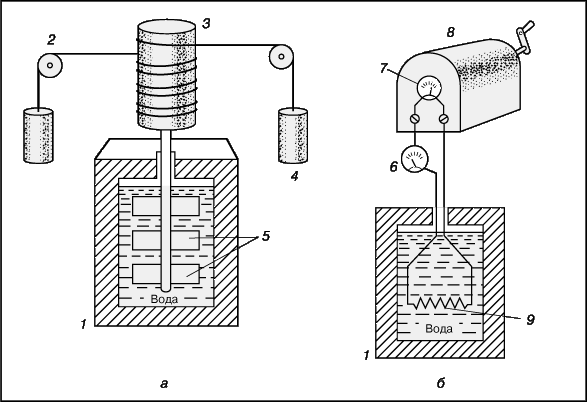 Рис. 6. УСТРОЙСТВА для определения энергетических эквивалентов. а – прибор Джоуля для измерения механического эквивалента теплоты; б –  установка для измерения теплового эквивалента электрической энергии. 1 – калориметр; 2 – блок; 3 – барабан; 4 – груз; 5 – лопасти; 6 – амперметр; 7 – вольтметр; 8 – электрогенератор; 9 – резистивный нагреватель.