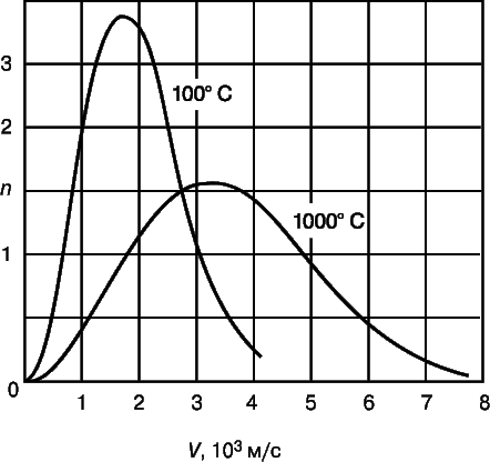Рис. 7. РАСПРЕДЕЛЕНИЕ частиц газа по скоростям, полученное Максвеллом. n – число частиц, V – скорость.