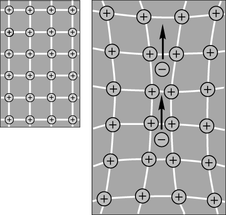 Рис. 3. КУПЕРОВСКАЯ ПАРА электронов (–) движется сквозь решетку из положительных атомов (+). Первый электрон искажает решетку, создавая область повышенного положительного заряда, в которую втягивается второй электрон.