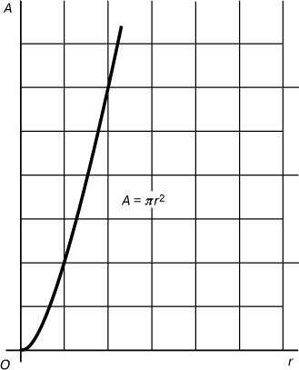 Рис. 1. ГРАФИК ФУНКЦИИ A = pr2 (площадь круга как функция радиуса).