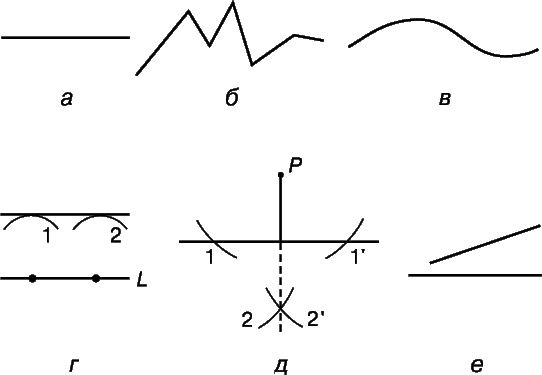 Рис. 1. ЛИНИИ. а – прямая; б – ломаная; в – гладкая кривая; г – параллельные прямые; д – перпендикулярные прямые; е – наклонные прямые.