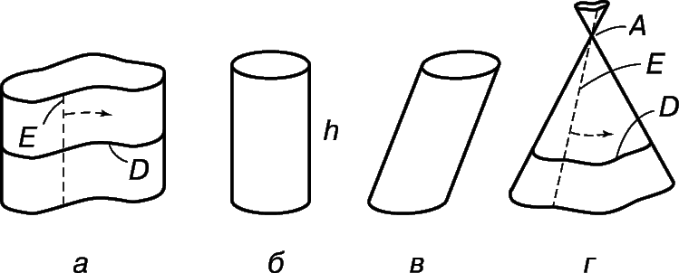 Рис. 10. ЦИЛИНДРЫ И КОНУСЫ. а – образующая цилиндра; б – прямой круговой цилиндр; в – наклонный круговой цилиндр; г – образующая конуса.