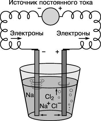 ЭЛЕКТРОЛИЗ РАСПЛАВА ХЛОРИДА НАТРИЯ, при котором ионы натрия Na+ собираются на катоде (отрицательном полюсе), а хлорид-ионы Cl– – на аноде (положительном полюсе).