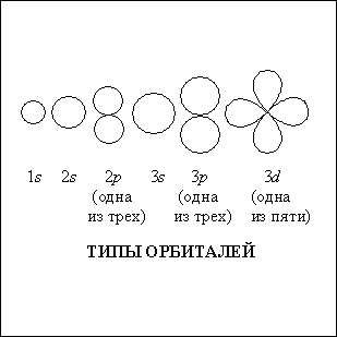 Типы орбиталей - областей наиболее вероятного нахождения электронов.