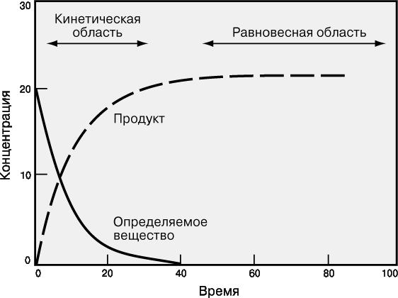 Рис. 2. ХОД ХИМИЧЕСКОЙ РЕАКЦИИ, представленный в виде графика зависимости концентрации реагента от времени.