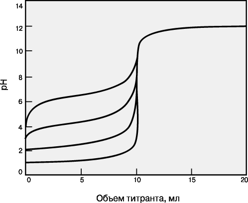Рис. 4. КРИВЫЕ ТИТРОВАНИЯ ПРИ РАЗНЫХ КОНСТАНТАХ РАВНОВЕСИЯ. Титруемые кислоты (снизу вверх): сильная кислота типа HCl (Kр = 1014); кислота с pKa = 3 (Kр = 1011); кислота с pKa = 5 (Kр = 109); кислота с pKa = 7 (Kр = 107).