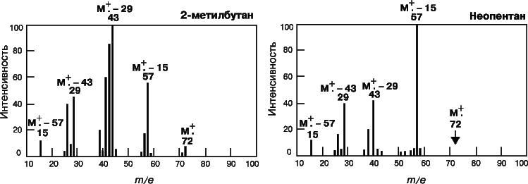Рис. 10. МАСС-СПЕКТРЫ 2-метилбутана и неопентана (ионизация электронным ударом).