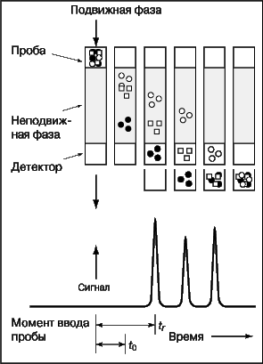 Рис. 13. КОЛОНОЧНАЯ ХРОМАТОГРАФИЯ. 1 – подвижная фаза; 2 – внесенный образец; 3 – неподвижная фаза; 4 – детектор.