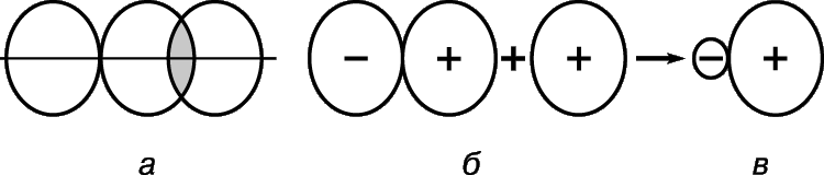 Рис. 4. ПЕРЕКРЫВАНИЕ р-ОРБИТАЛИ с орбиталью другого атома наиболее эффективно, когда последняя ориентирована вдоль той же оси (а). Перекрывание атомной p-орбитали с s-орбиталью (б) приводит к образованию асимметричной «гантели» (в).