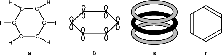 Рис. 7. МОЛЕКУЛА БЕНЗОЛА С6Н6 – это шестичленное кольцо из атомов углерода, каждый из которых соединен еще и с атомом водорода (а). «Лишние» р-орбитали атомов углерода перекрываются с образованием p-связей (б), в результате чего возникает набор кольцевых молекулярных орбиталей, охватывающих все шесть атомов (в). Благодаря этому бензол оказывается более стабильным и менее активным соединением, чем можно было ожидать исходя из его «классической» структуры (г).