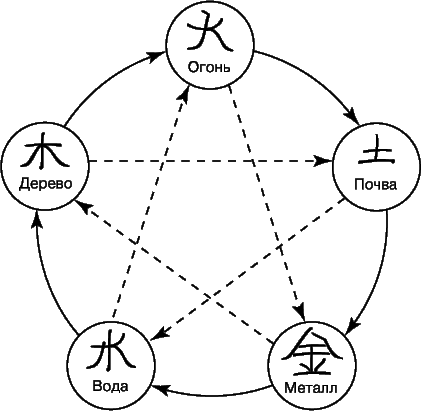 Рис. 1. СОВРЕМЕННАЯ РЕКОНСТРУКЦИЯ пентаграммно-кругового расположения пяти элементов в двух основных порядках: «взаимопорождения» (непрерывная стрелка) и «взаимопреодоления» (прерывистая стрелка).