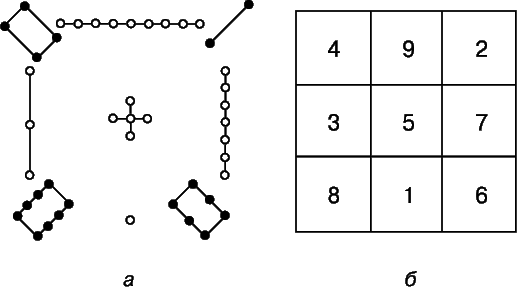 Рис. 2. а – изображение схемы ло шу, восходящее к 11 в.; б – современная схематизация ло шу.