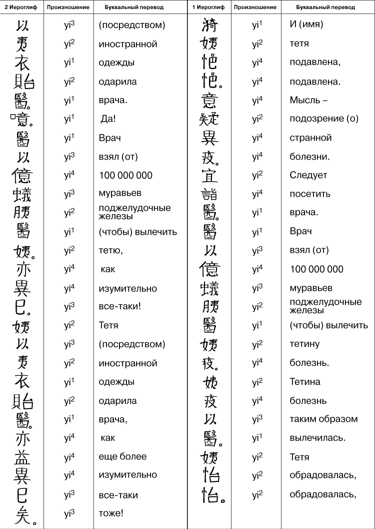 Расшифровать иероглифы. Китайский алфавит с переводом и произношением. Алфавит китайского языка с переводом на русский и произношением. Китайские иероглифы алфавит с переводом на русский с транскрипцией. Китайские иероглифы с переводом и произношением на русском языке.