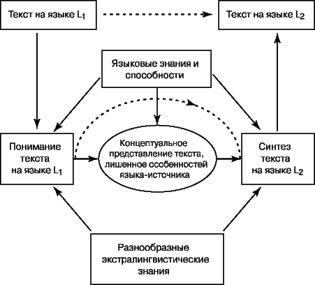 Шпаргалка: Теории перевода английского языка