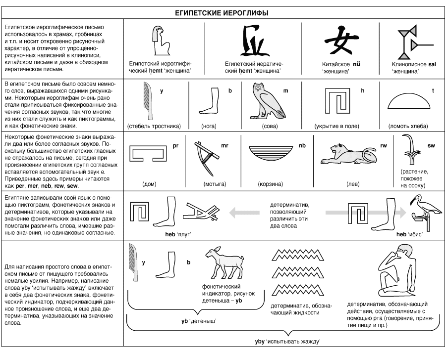 Расшифровать иероглифы. Иероглифы древнего Египта обозначение. Таблица иероглифов древнего Египта. Иероглифы древнего Египта расшифровка. Расшифровка символов древнего Египта.