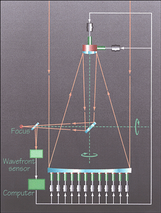 Рис. 1. ПРИНЦИПИАЛЬНАЯ СХЕМА системы активной оптики, применяемой на Европейской южной обсерватории.